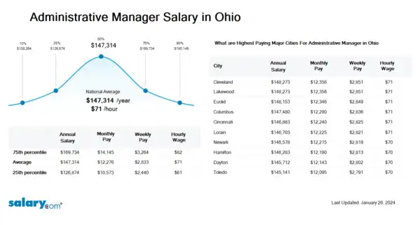 Administrative Manager Salary in Ohio