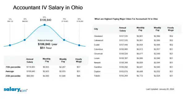Accountant IV Salary in Ohio