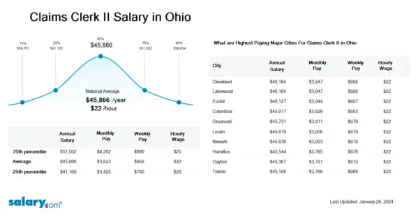 Claims Clerk II Salary in Ohio