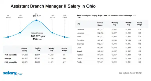 Assistant Branch Manager II Salary in Ohio