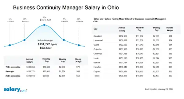 Business Continuity Manager Salary in Ohio