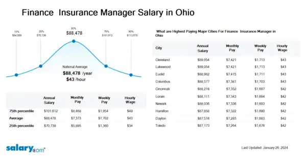 Finance & Insurance Manager Salary in Ohio