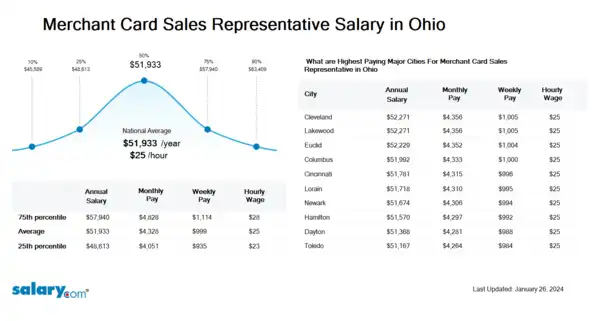 Merchant Card Sales Representative Salary in Ohio