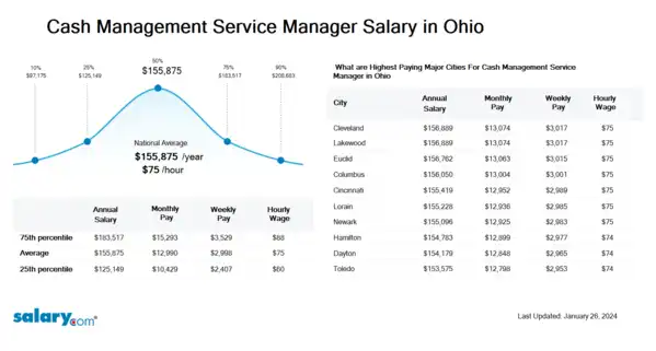 Cash Management Service Manager Salary in Ohio