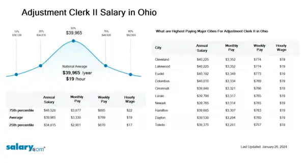 Adjustment Clerk II Salary in Ohio