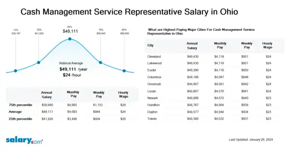 Cash Management Service Representative Salary in Ohio