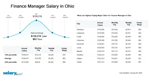 Finance Manager Salary in Ohio