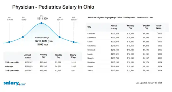 Physician - Pediatrics Salary in Ohio