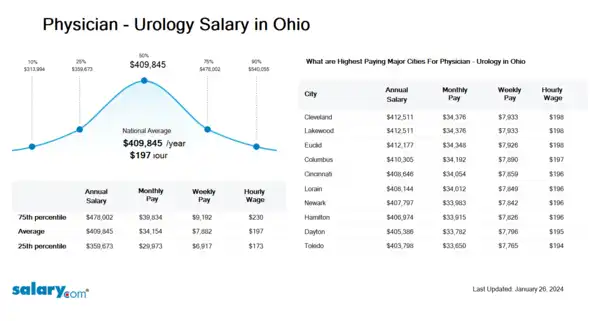 Physician - Urology Salary in Ohio