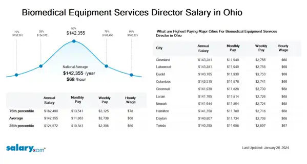 Biomedical Equipment Services Director Salary in Ohio