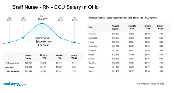 Staff Nurse - RN - CCU Salary in Ohio