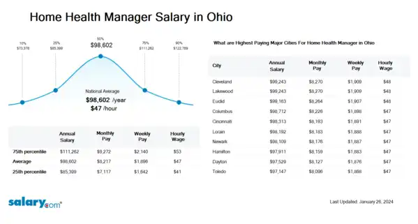 Home Health Manager Salary in Ohio