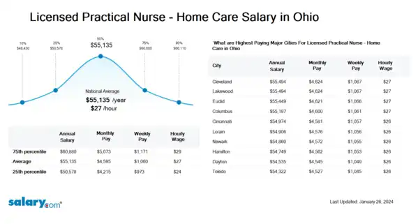 Licensed Practical Nurse - Home Care Salary in Ohio