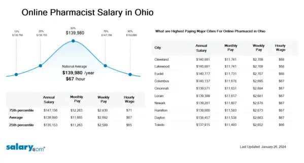 Online Pharmacist Salary in Ohio