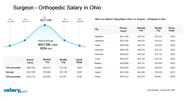Surgeon - Orthopedic Salary in Ohio
