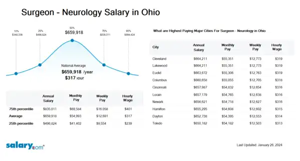 Surgeon - Neurology Salary in Ohio