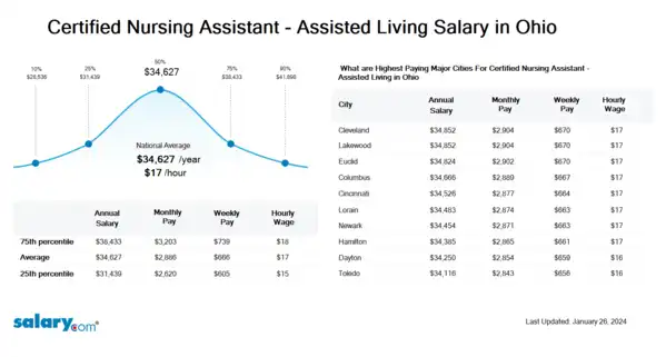 Certified Nursing Assistant - Assisted Living Salary in Ohio