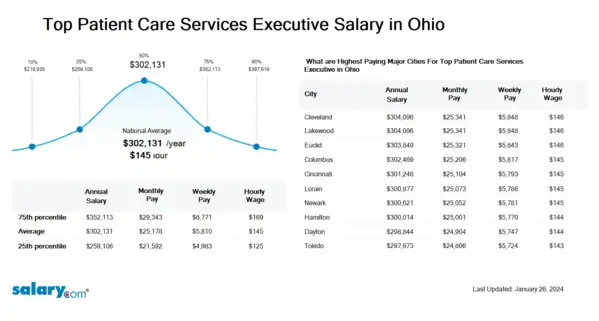 Top Patient Care Services Executive Salary in Ohio