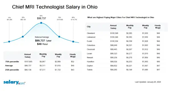 Chief MRI Technologist Salary in Ohio