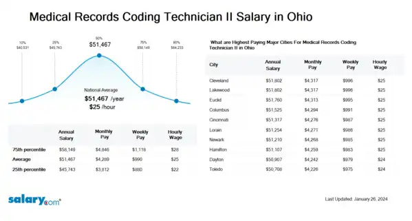 Medical Records Coding Technician II Salary in Ohio