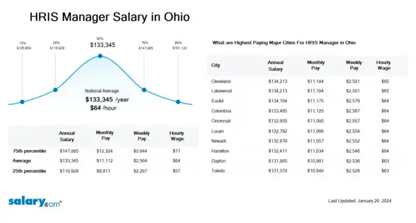 HRIS Manager Salary in Ohio