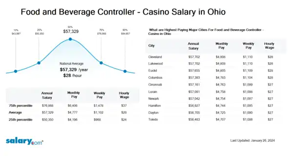 Food and Beverage Controller - Casino Salary in Ohio