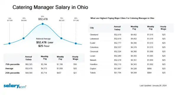 Catering Manager Salary in Ohio