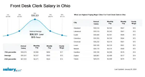 Front Desk Clerk Salary in Ohio