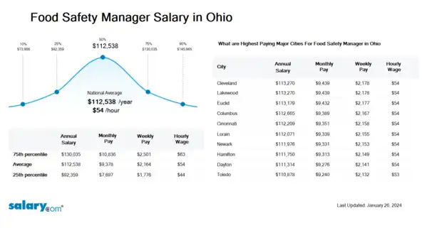Food Safety Manager Salary in Ohio