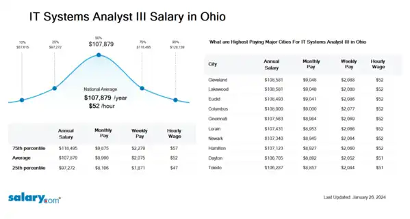 IT Systems Analyst III Salary in Ohio