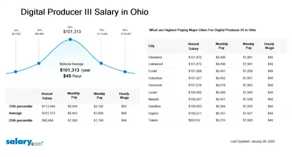 Digital Producer III Salary in Ohio