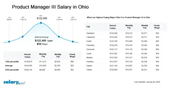 Product Manager III Salary in Ohio