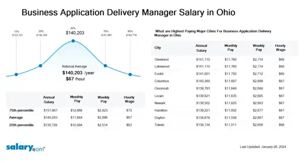 Business Application Delivery Manager Salary in Ohio