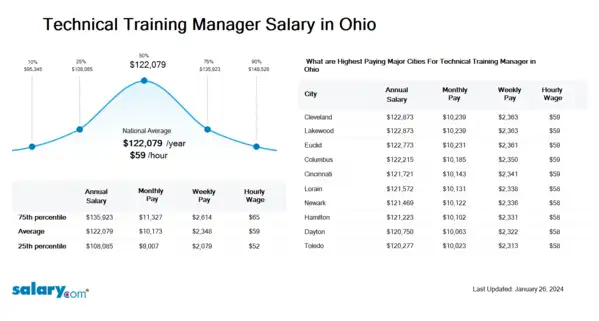 Technical Training Manager Salary in Ohio
