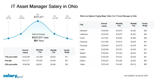 IT Asset Manager Salary in Ohio