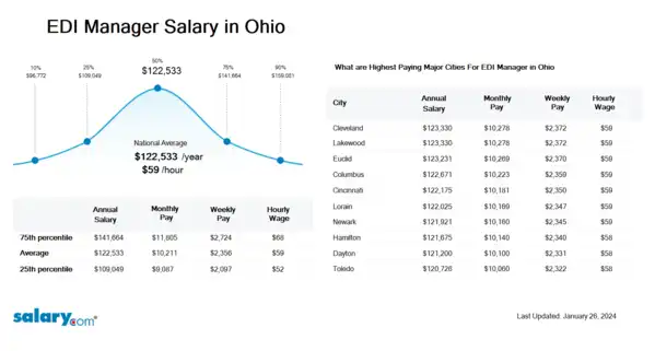 EDI Manager Salary in Ohio
