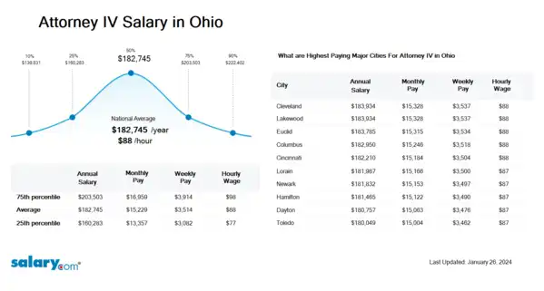 Attorney IV Salary in Ohio