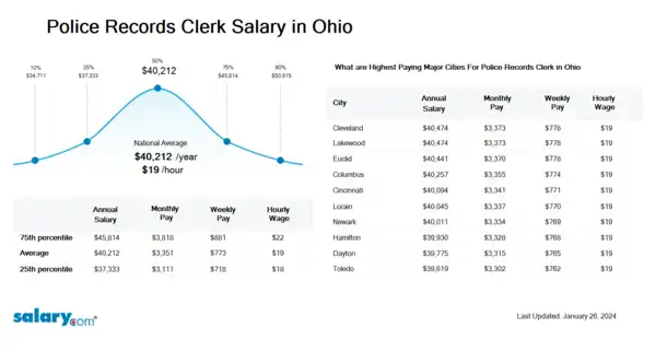 Police Records Clerk Salary in Ohio