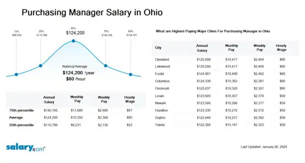 Purchasing Manager Salary in Ohio
