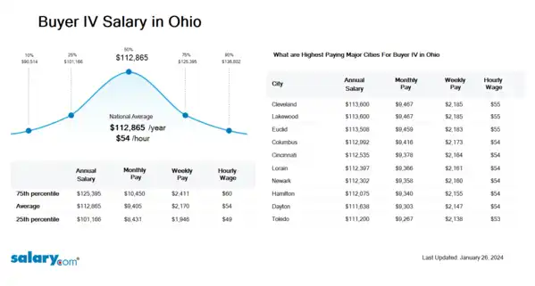 Buyer IV Salary in Ohio
