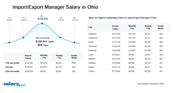 Import/Export Manager Salary in Ohio