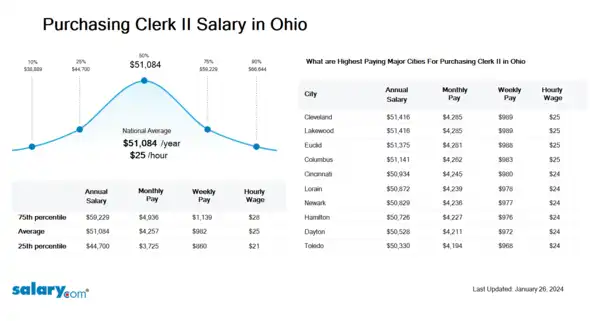 Purchasing Clerk II Salary in Ohio