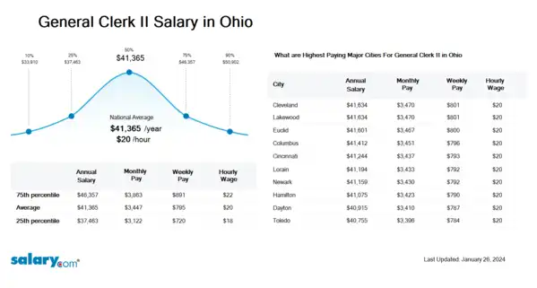 General Clerk II Salary in Ohio