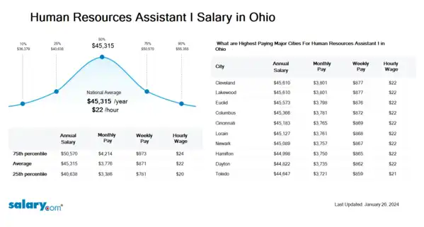 Human Resources Assistant I Salary in Ohio