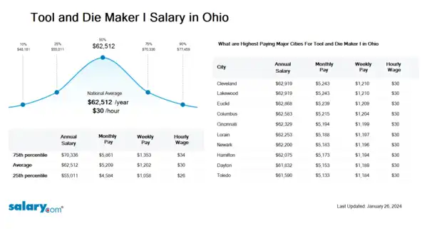 Tool and Die Maker I Salary in Ohio