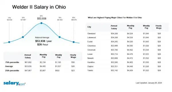Welder II Salary in Ohio