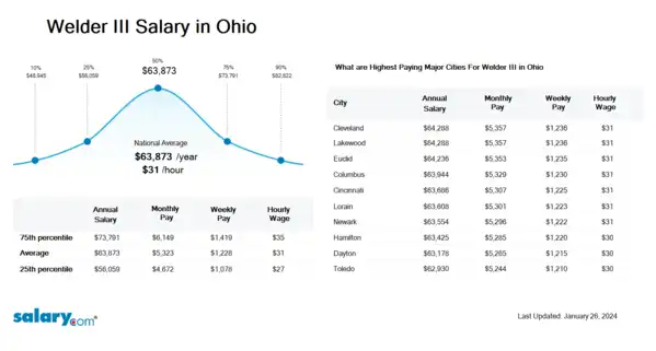 Welder III Salary in Ohio