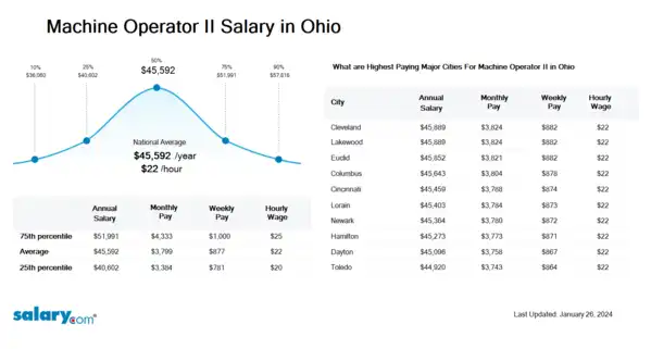 Machine Operator II Salary in Ohio