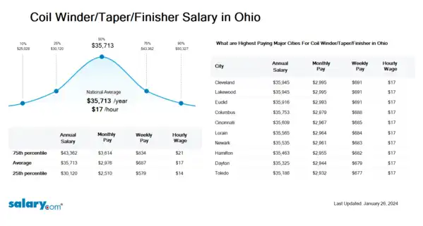 Coil Winder/Taper/Finisher Salary in Ohio