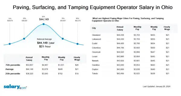 Paving, Surfacing, and Tamping Equipment Operator Salary in Ohio